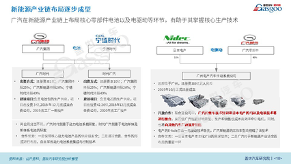盖世汽车发布|广汽新四化业务研究(2020版)